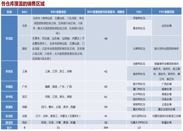 京东自营服装类目区域订单占